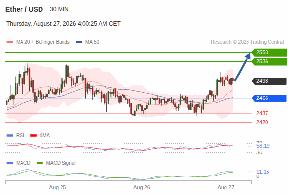The upside prevails as long as 2,466 is support, with 2,536 and 2,553 as targets