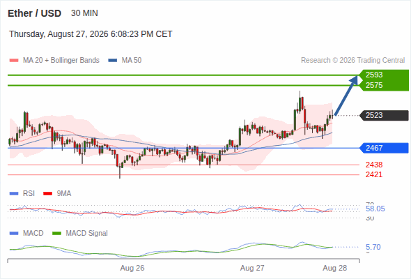 The upside prevails as long as 2,467 is support, with 2,575 and 2,593 as targets