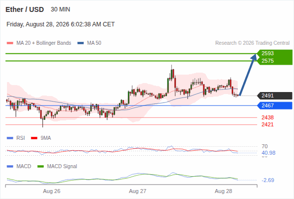 The upside prevails as long as 2,467 is support, with 2,575 and 2,593 as targets