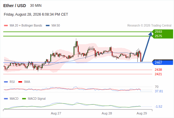 The upside prevails as long as 2,467 is support, with 2,575 and 2,593 as targets