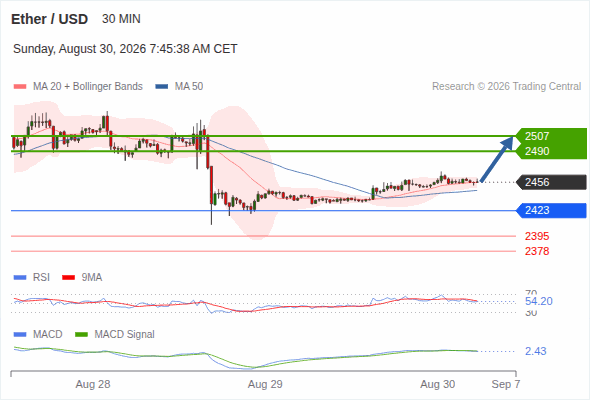 The upside prevails as long as 2,423 is support, with 2,490 and 2,507 as targets