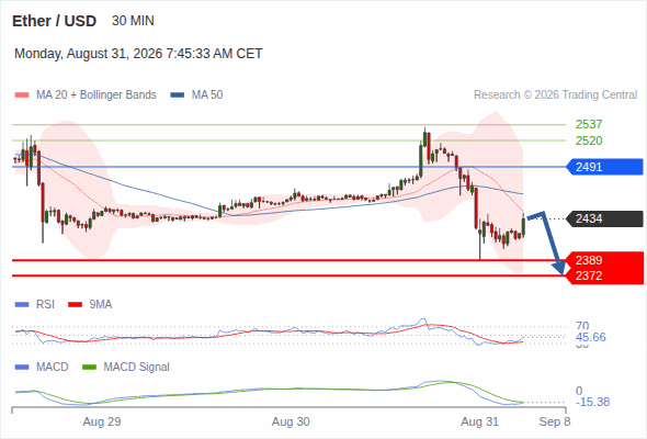 The downside prevails as long as 2,491 is resistance, with 2,389 and 2,372 as targets