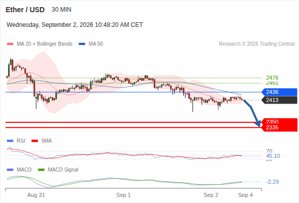 The downside prevails as long as 2,436 is resistance, with 2,350 and 2,335 as targets