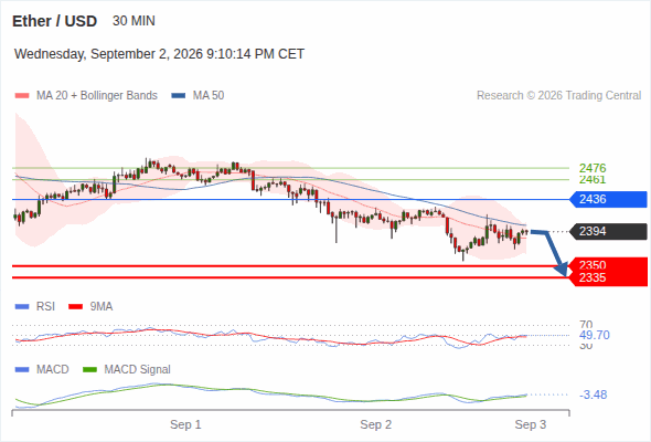 The downside prevails as long as 2,436 is resistance, with 2,350 and 2,335 as targets