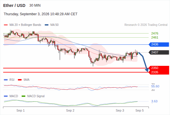 The downside prevails as long as 2,436 is resistance, with 2,350 and 2,335 as targets