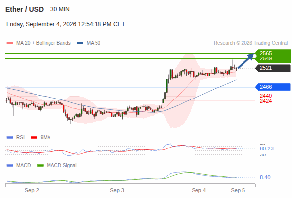 The upside prevails as long as 2,466 is support, with 2,549 and 2,565 as targets
