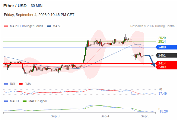 Under pressure below 2,488, with 2,414 and 2,399 as targets