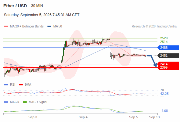 Under pressure below 2,488, with 2,414 and 2,399 as targets