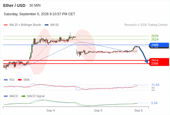 Under pressure below 2,488, with 2,414 and 2,399 as targets