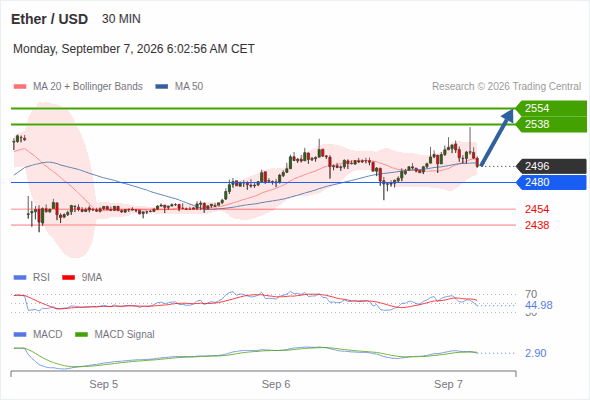 The upside prevails as long as 2,480 is support, with 2,538 and 2,554 as targets