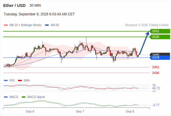 The upside prevails as long as 2,478 is support, with 2,535 and 2,551 as targets