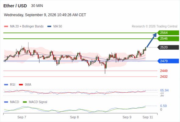 The upside prevails as long as 2,479 is support, with 2,546 and 2,564 as targets