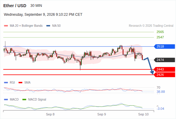 The downside prevails as long as 2,518 is resistance, with 2,443 and 2,426 as targets