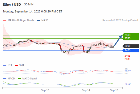 The upside prevails as long as 2,483 is support, with 2,550 and 2,568 as targets