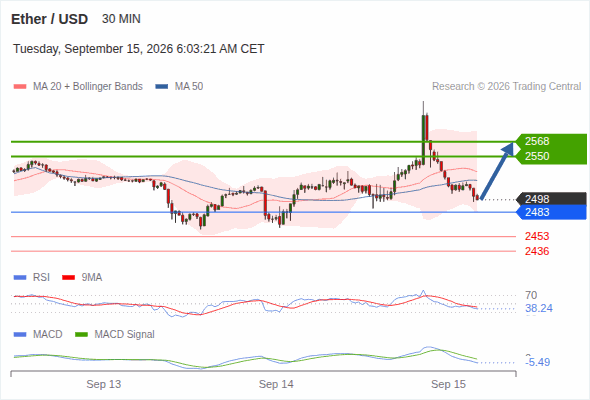 The upside prevails as long as 2,483 is support, with 2,550 and 2,568 as targets