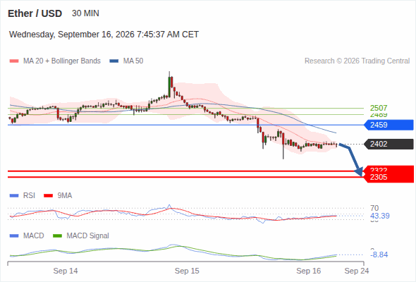The downside prevails as long as 2,459 is resistance, with 2,322 and 2,305 as targets