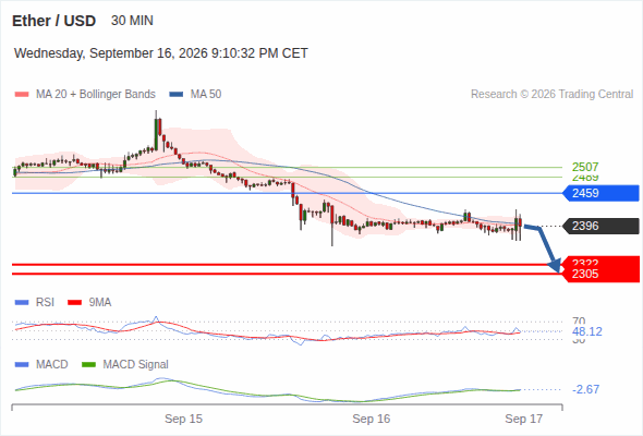 The downside prevails as long as 2,459 is resistance, with 2,322 and 2,305 as targets