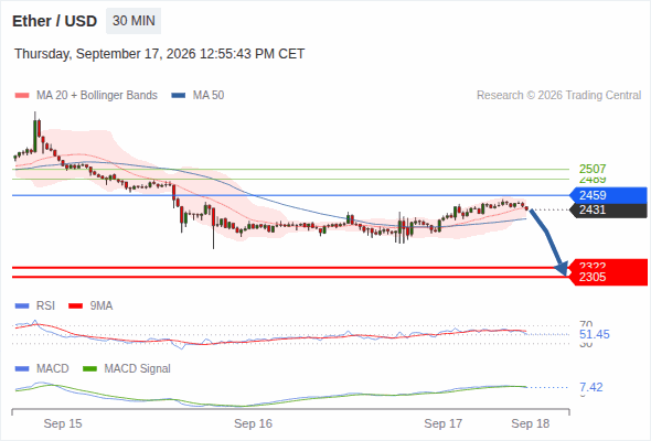 The downside prevails as long as 2,459 is resistance, with 2,322 and 2,305 as targets
