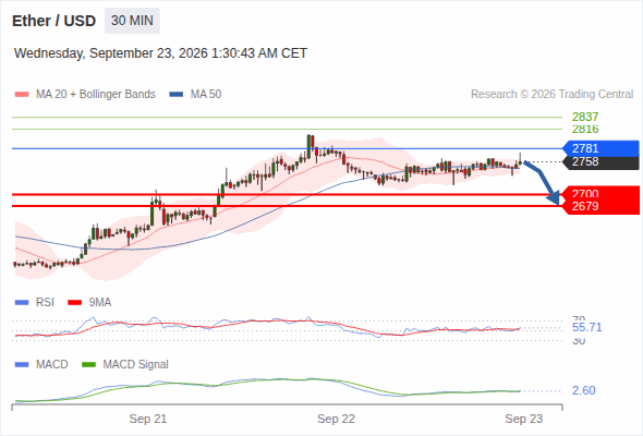 In spite of the current rebound, our pivot threshold at 2,781 has not been hit and our target remains 2,679