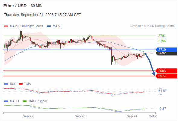 The downside prevails as long as 2,710 is resistance, with 2,603 and 2,577 as targets