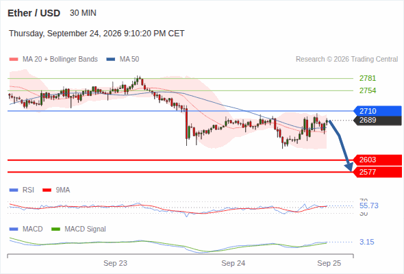 The downside prevails as long as 2,710 is resistance, with 2,603 and 2,577 as targets
