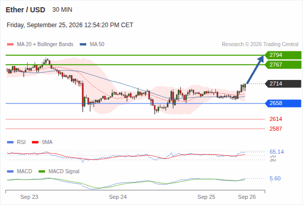 The upside prevails as long as 2,658 is support, with 2,767 and 2,794 as targets