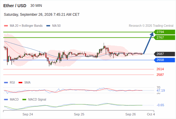Ether / USD