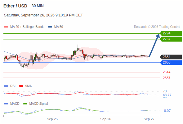 Ether / USD