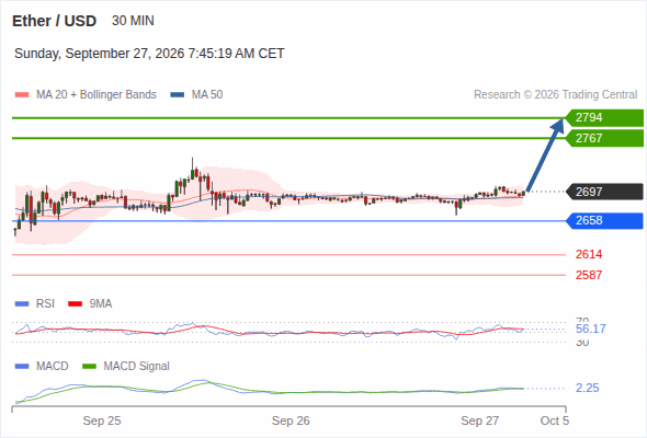 The upside prevails as long as 2,658 is support, with 2,767 and 2,794 as targets