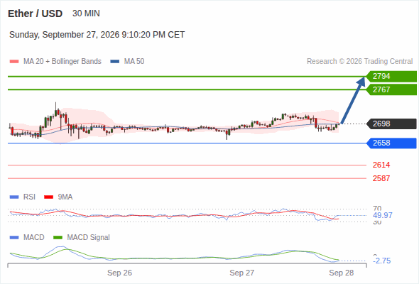 The upside prevails as long as 2,658 is support, with 2,767 and 2,794 as targets