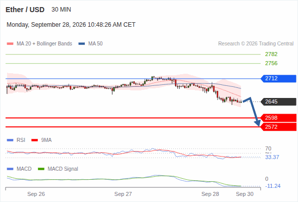 The downside prevails as long as 2,712 is resistance, with 2,598 and 2,572 as targets