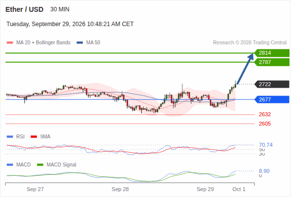 The upside prevails as long as 2,677 is support, with 2,787 and 2,814 as targets