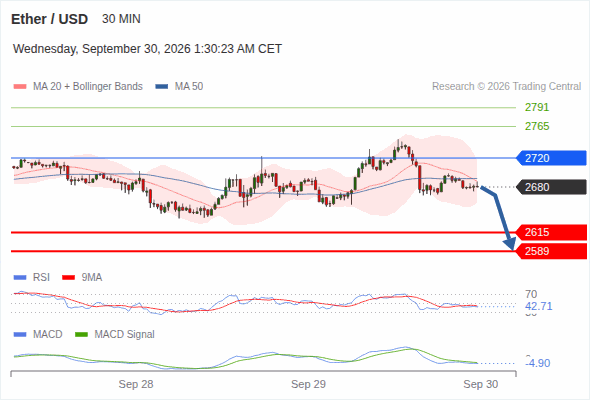 Under pressure below 2,720, with 2,615 and 2,589 as targets