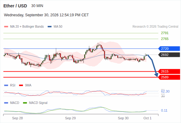 Under pressure below 2,720, with 2,615 and 2,589 as targets