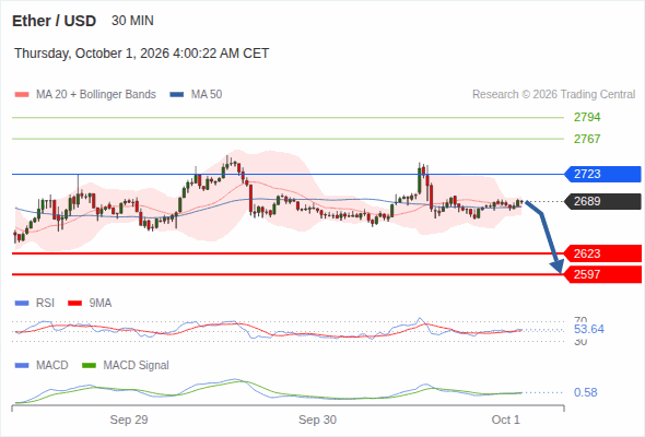 In spite of the current rebound, our pivot threshold at 2,723 has not been hit and our target remains 2,597