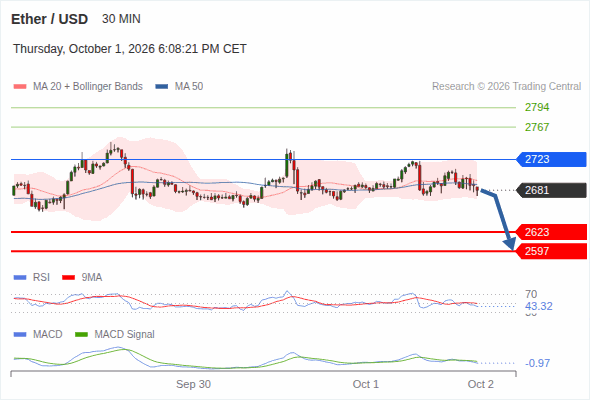 In spite of the current rebound, our pivot threshold at 2,723 has not been hit and our target remains 2,597