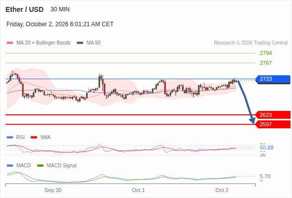 In spite of the current rebound, our pivot threshold at 2,723 has not been hit and our target remains 2,597
