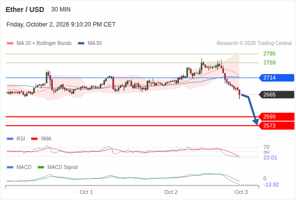 The downside prevails as long as 2,714 is resistance, with 2,599 and 2,573 as targets