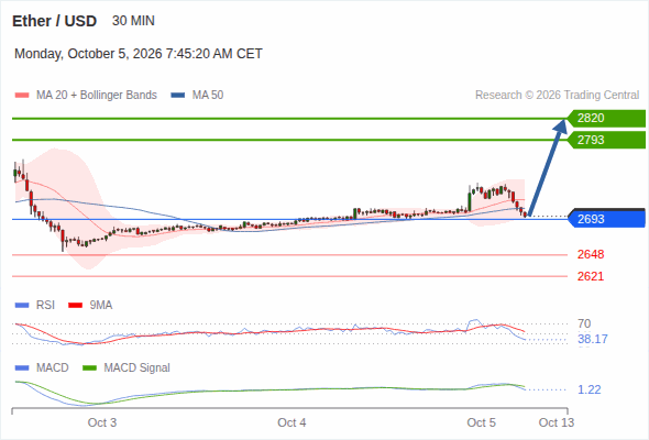 The upside prevails as long as 2,693 is support, with 2,793 and 2,820 as targets
