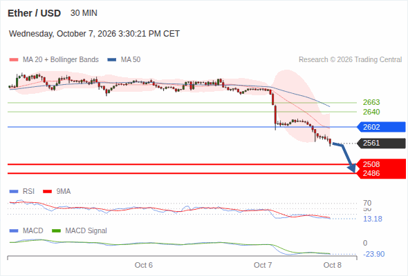 The downside prevails as long as 2,602 is resistance, with 2,508 and 2,486 as targets