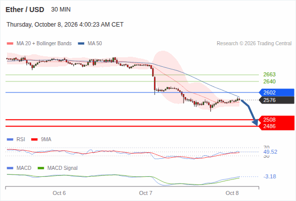 The downside prevails as long as 2,602 is resistance, with 2,508 and 2,486 as targets