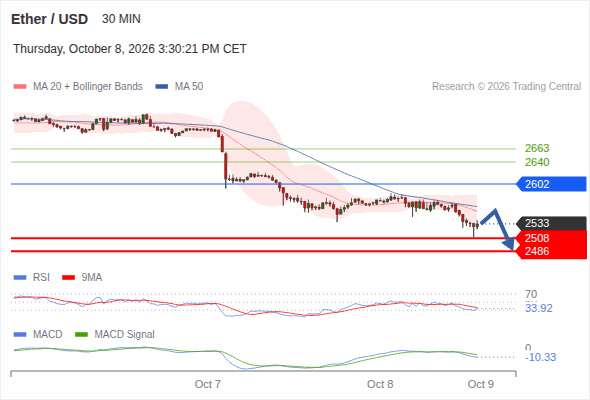 The downside prevails as long as 2,602 is resistance, with 2,508 and 2,486 as targets
