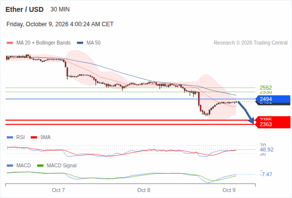 The downside prevails as long as 2,494 is resistance, with 2,385 and 2,363 as targets