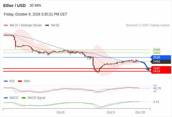 Even if a technical recovery cannot be ruled out, a drop towards 2,418 remains likely as long as 2,526 is resistance