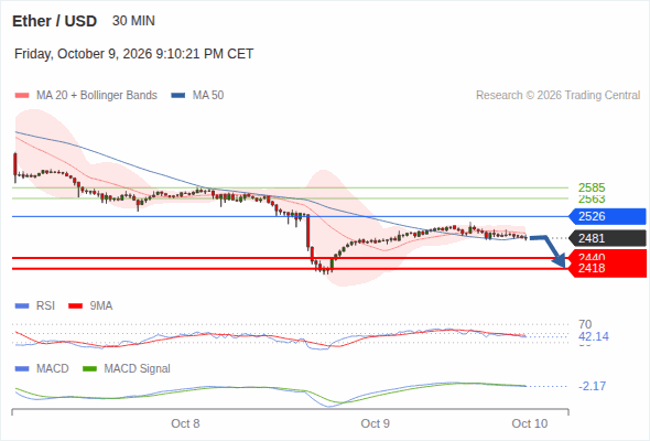 Even if a technical recovery cannot be ruled out, a drop towards 2,418 remains likely as long as 2,526 is resistance