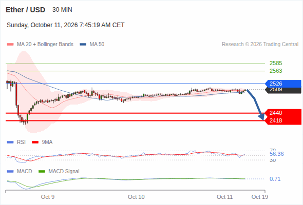 Even if a technical recovery cannot be ruled out, a drop towards 2,418 remains likely as long as 2,526 is resistance