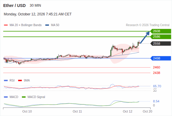The upside prevails as long as 2,498 is support, with 2,586 and 2,608 as targets