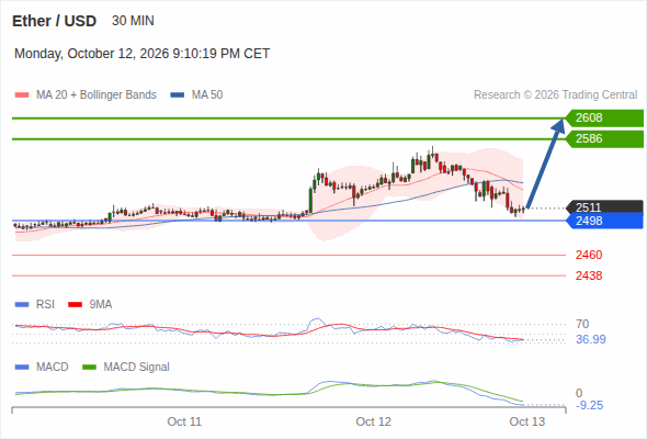 The upside prevails as long as 2,498 is support, with 2,586 and 2,608 as targets