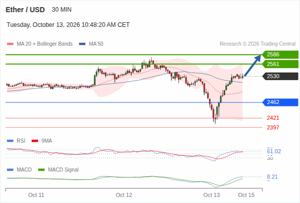 In spite of the current correction, a rebound near 2,586 is expected as long as 2,462 is still intact