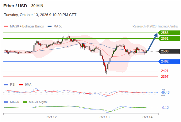 In spite of the current correction, a rebound near 2,586 is expected as long as 2,462 is still intact